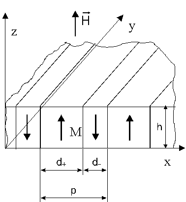 Description changeability domain structure in magnetic fields