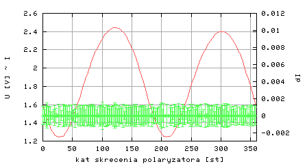 Pomiar natężenia światła w funkcji kąta rozkrzyżowania polaryzatorów i natężenia pola magnetycznego