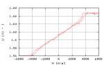 Registration of magnetic hysteresis loop